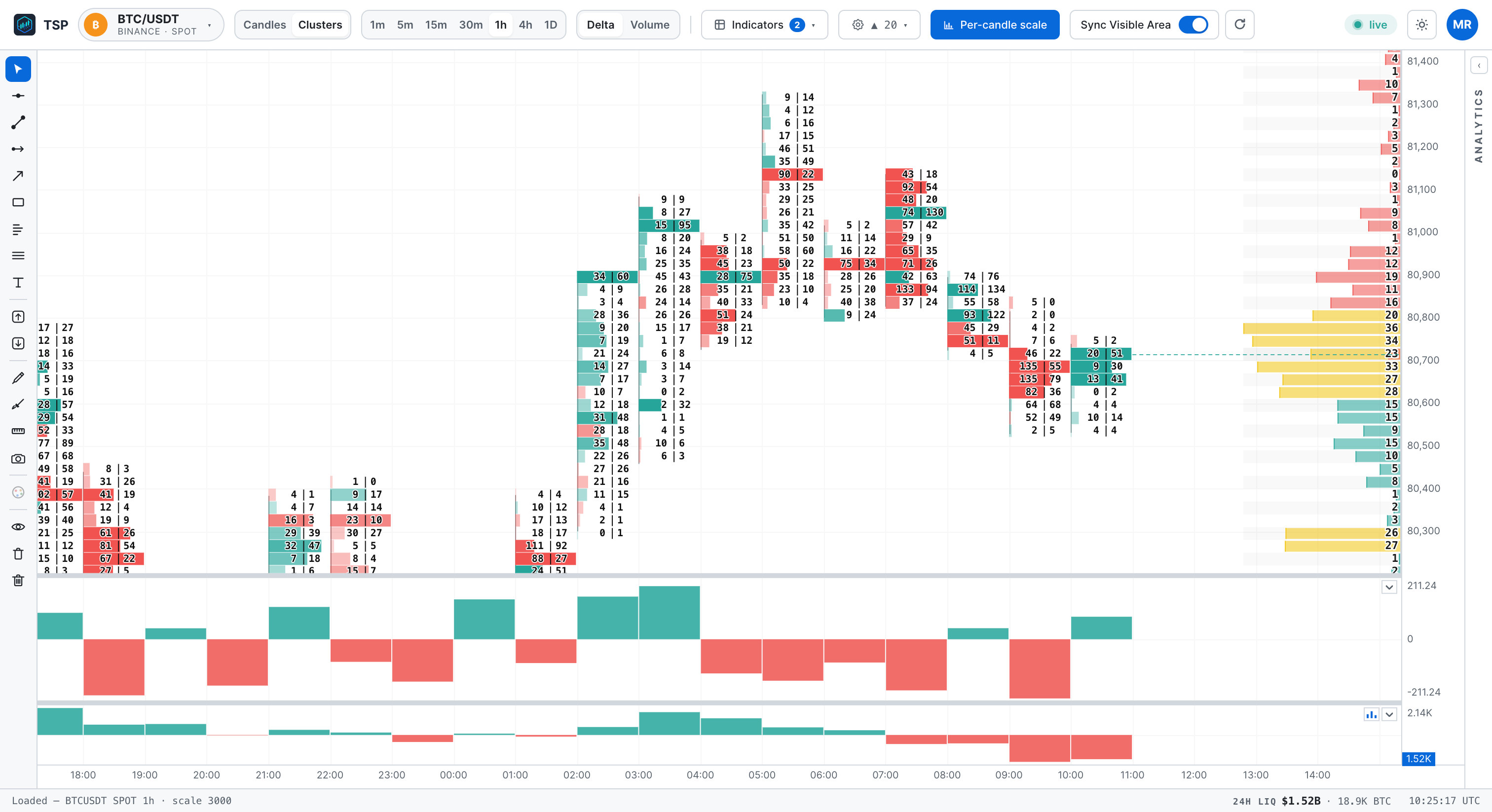 TSP Core cluster footprint chart with volume profile, delta histogram and CVD