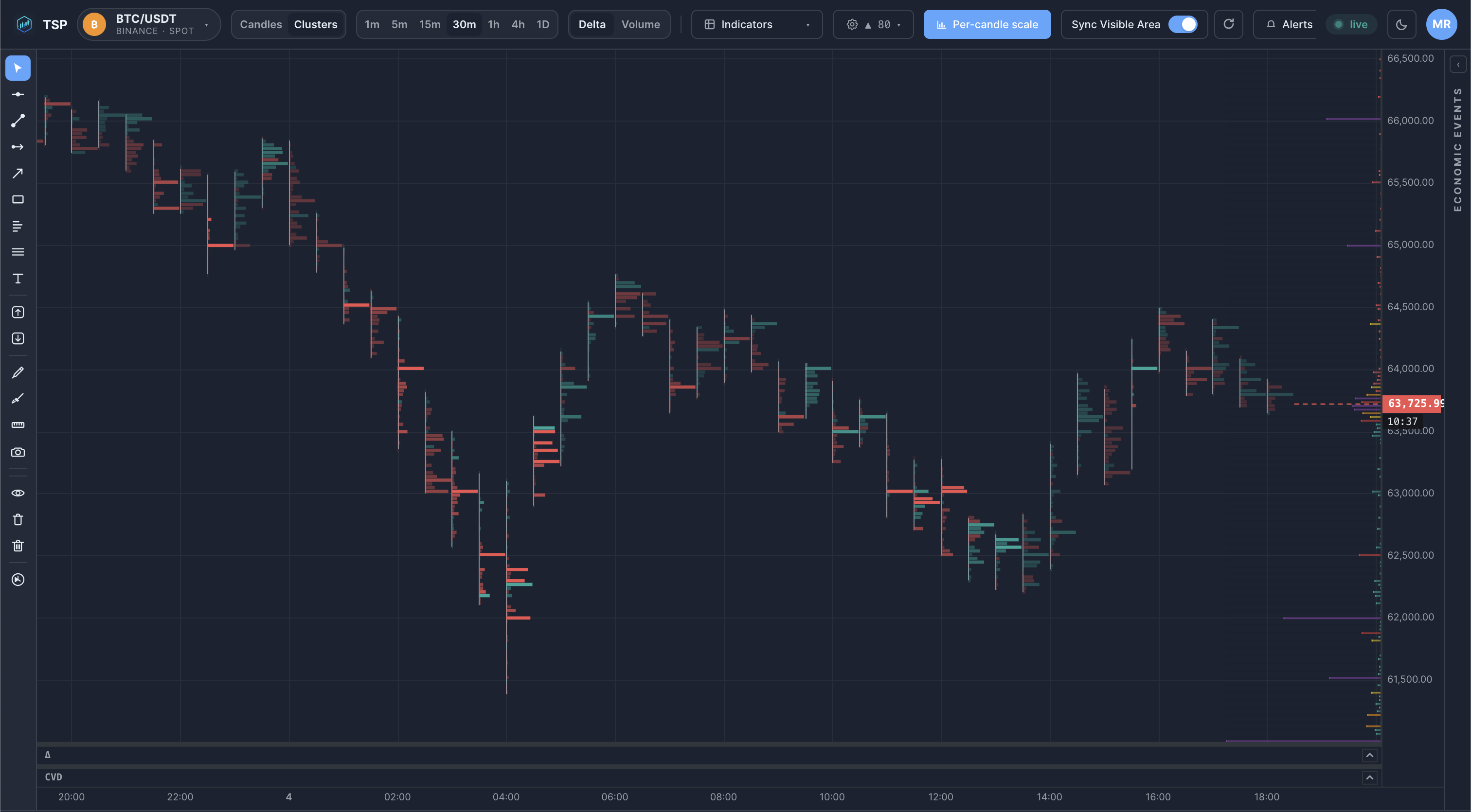 A cluster chart in TSP Core with each bar split into price bands sized by traded volume