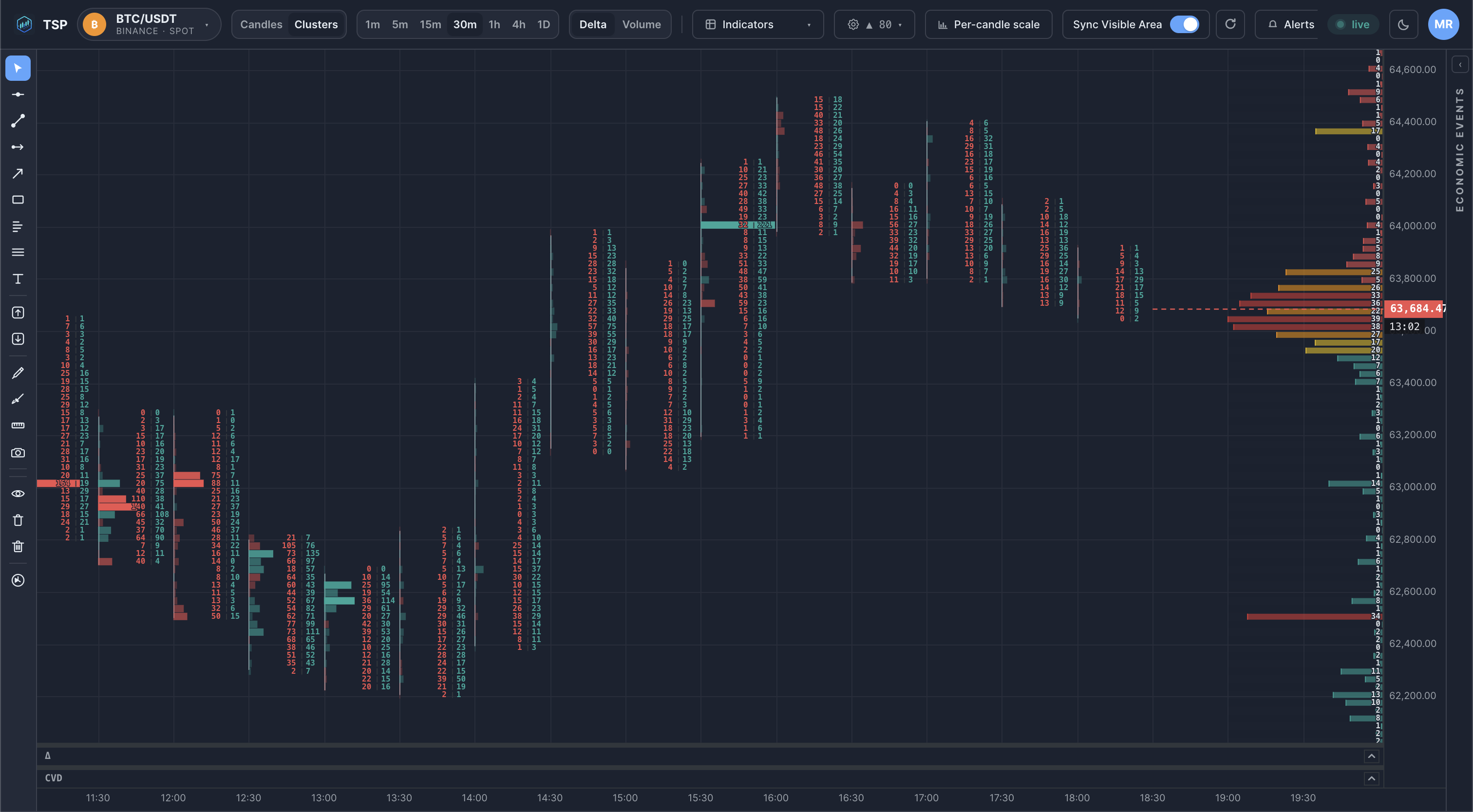 A footprint / cluster chart in TSP Core showing bid and ask volume at each price level inside every bar