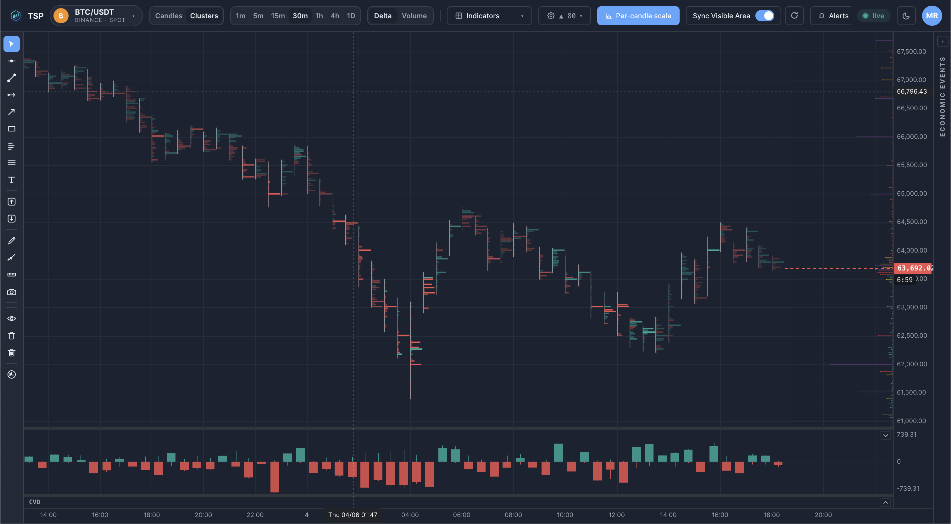 The TSP Core dashboard showing a crypto price chart with a per-bar delta histogram.